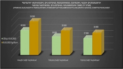 ԱՀ նախագահ Արայիկ Հարությունյանը հաստատել է ԱՀ Կառավարության մի շարք որոշումներ